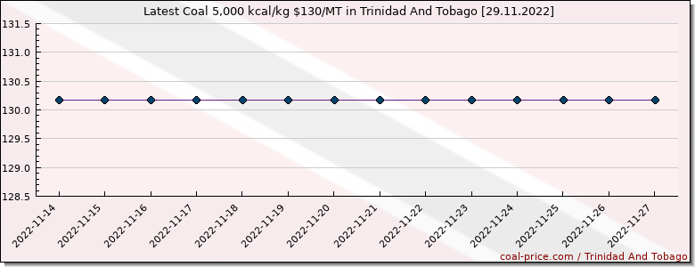 coal price Trinidad And Tobago
